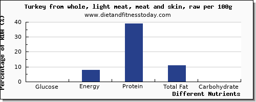 chart to show highest glucose in turkey light meat per 100g